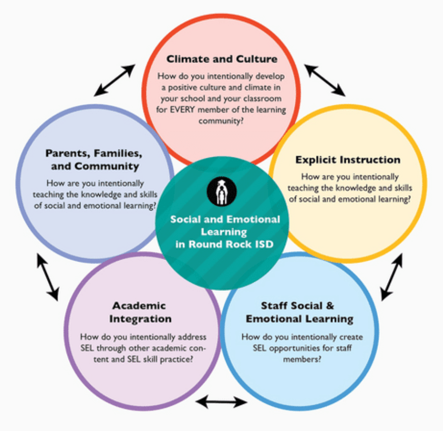 Social and Emotional Learning Framework - see full text version available below